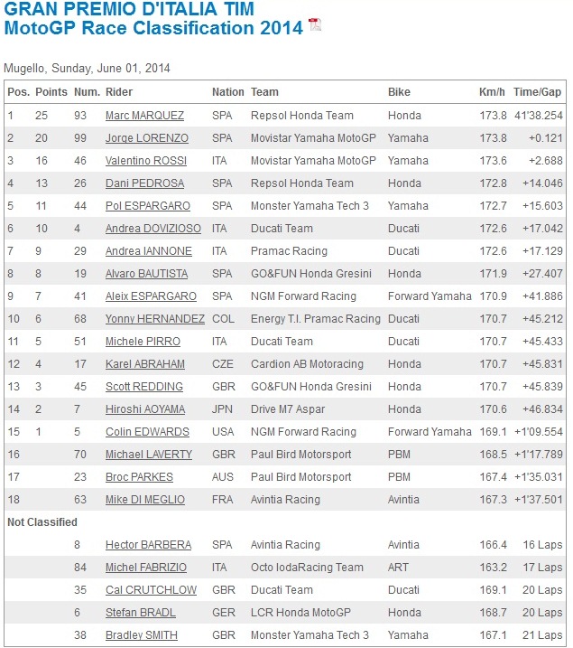 hasil race mugello