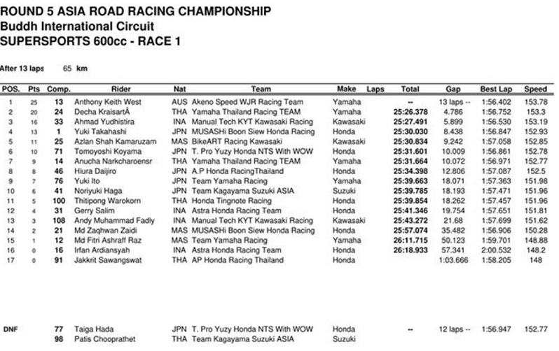hasil-race-1-arrc-ss600-cc-india-2016
