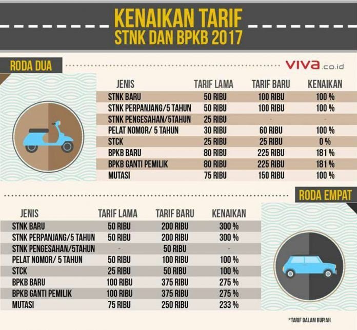 Penjelasan Singkat Tentang Kenaikan Pajak Kendaraan Bermotor, Cuma ...