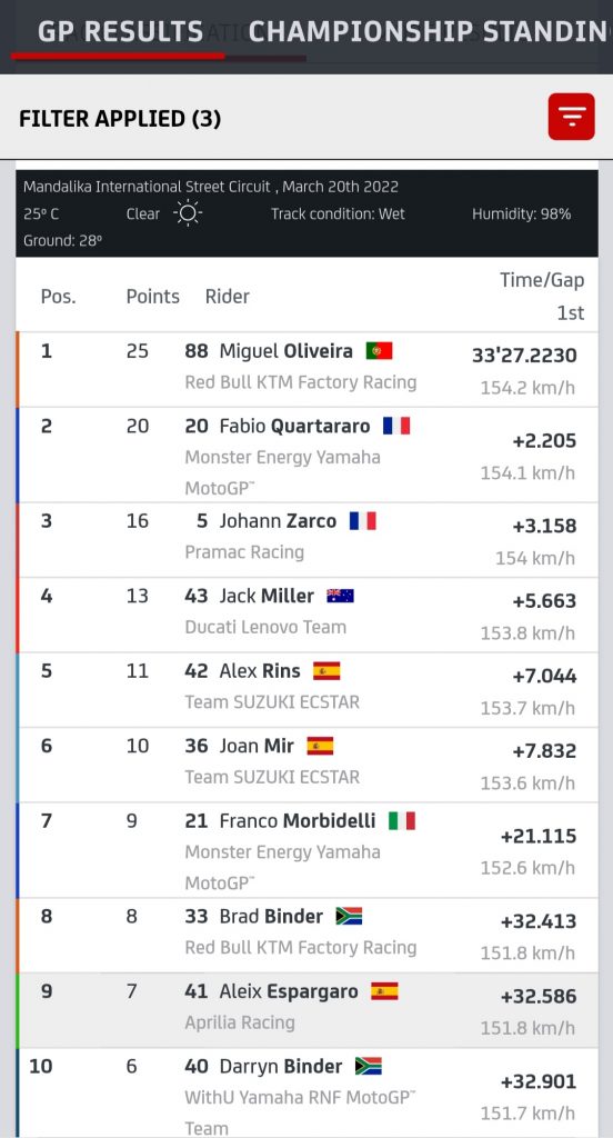 Hasil MotoGP Mandalika