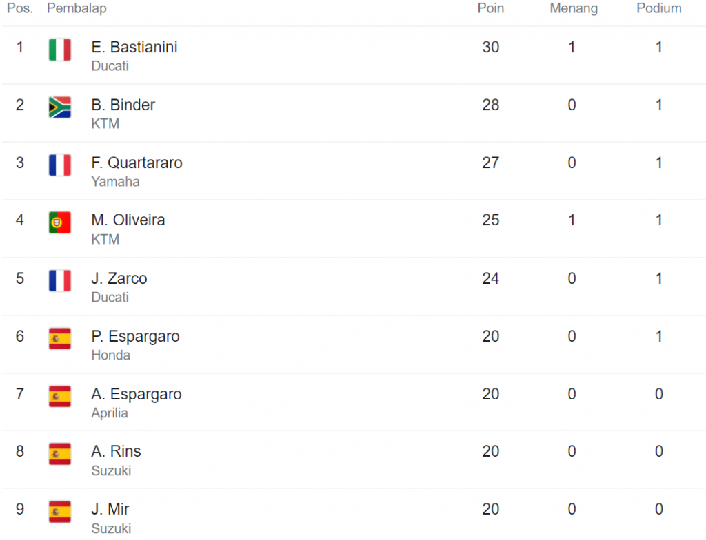 klasemen motogp 2022